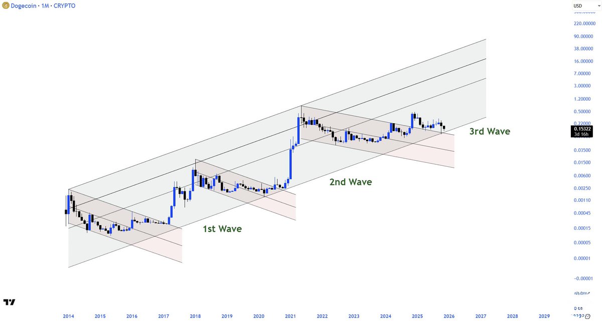 Dogecoin is building insane pressure 📈

It’s the biggest meme in history.

It’s also a proof-of-work payment rail and extremely decentralized.

$0.05 gas per transaction and 1 minute blocks.

Once the world figures that out it will properly price in ($5.00+).