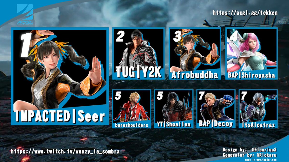 Amazing Tekken 8 <a href="/AfricanGaming/">ACGL</a> Tourney! GGs
Group 1
🥇CHEV
🥈<a href="/kingvegeta_bap/">BAP | King Vegeta (?)</a> 
🥉Sizzle
4⃣<a href="/Mhloni_rlly/">BAP | Mhloni</a> 
5⃣<a href="/siyab0ngi_/">BAP | siyab0ngi</a> 
6⃣CASSI
7⃣TheBunnyWarlock
8⃣Stxshkun

Group 2
🥇IMPACTED | Seer
🥈@IAmTheY2K
🥉Afrobuddha
4⃣ <a href="/BAP_Shiroyasha/">BAP | Shiroyasha</a> 
5⃣bareshoulders
6⃣Shoailen
7⃣Decoy
8⃣ItsAlcatraz