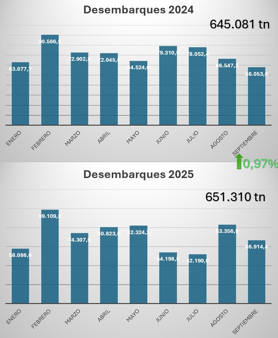 La pesca es zafrera. Tomar la foto “promedio” sin ajustar estacionalidad distorsiona lo que pasa en el sector. Mejor comparar mes a mes por zafra o series desestacionalizadas. Dejo un cuadro de desembarques 2024 vs 2025 (ene–sep) que refleja mejor la dinámica.