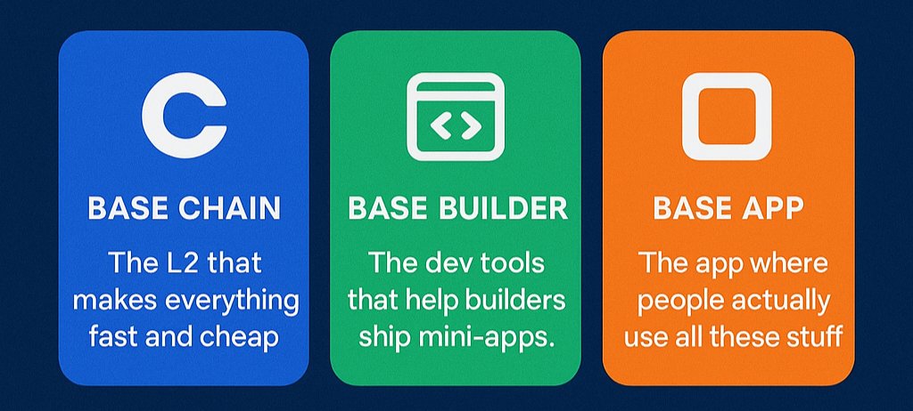 UILBaseBuilders's tweet image. Understanding the @base
Ecosystem 🟦
If you’re new to how Base works, the whole ecosystem is really built around three core pillars. Simple, clean, and powerful.
1. Base Chain (L2): Think of this as the engine powering the whole ecosystem. It’s a Layer 2 built for speed,…