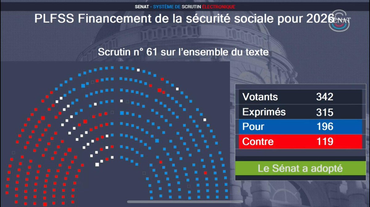 | AU SÉNAT |

𝗣𝗟𝗙𝗦𝗦 : 𝗹𝗲 <a href="/Senat/">Sénat</a>  𝗮𝘀𝘀𝘂𝗺𝗲 𝘀𝗲𝘀 𝗿𝗲𝘀𝗽𝗼𝗻𝘀𝗮𝗯𝗶𝗹𝗶𝘁𝗲́𝘀

La majorité sénatoriale a rétabli de la cohérence indispensable au redressement de nos comptes sociaux.
La France ne peut plus se payer le luxe d’être à rebours de ses voisins européens.