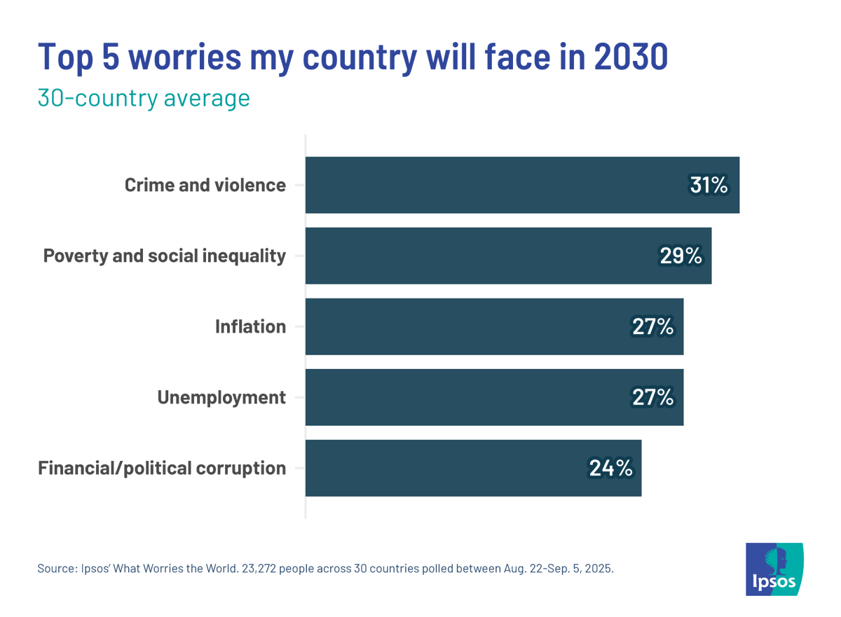 NEW: What will we all be worried about in 2030? We asked and people predict that much like today crime/violence will be the top concern five years from now ipsos.com/en/global-opin…