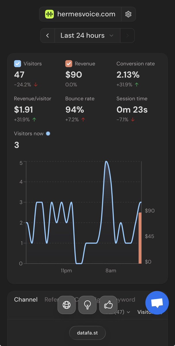 Day 17 building in public for Hermes Voice!

1 more sale just came in and around 15 sign ups from the last day! 

Spending time with family and friends

Also cooked up something 🔥

Happy Thanksgiving! 🦃
