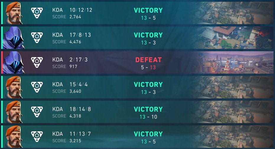 Finishing <a href="/EVCtournaments/">EVC</a> Groups 5-1
qualed to playoffs🥷

<a href="/Bexi_MT/">Bexiii</a>
<a href="/CxrryMaxi/">CxrryMaxi</a>
<a href="/nocyofficial/">Nocy</a>
<a href="/KrischkoVLR/">krischko</a>
<a href="/_agyhX_/">Max</a>
<a href="/Philip20811/">Philip</a> 

Very happy with what we've shown so far, especially my boys. Adjusting my IGLing for playoffs now🙏