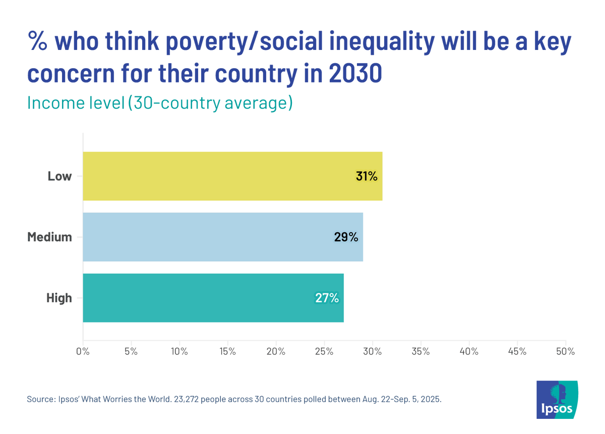 NEW: We live in a world of haves, have nots and have yachts. And about 1 in 3 across income levels predict poverty/social inequality will continue to be a top issue five years from now ipsos.com/en/global-opin…