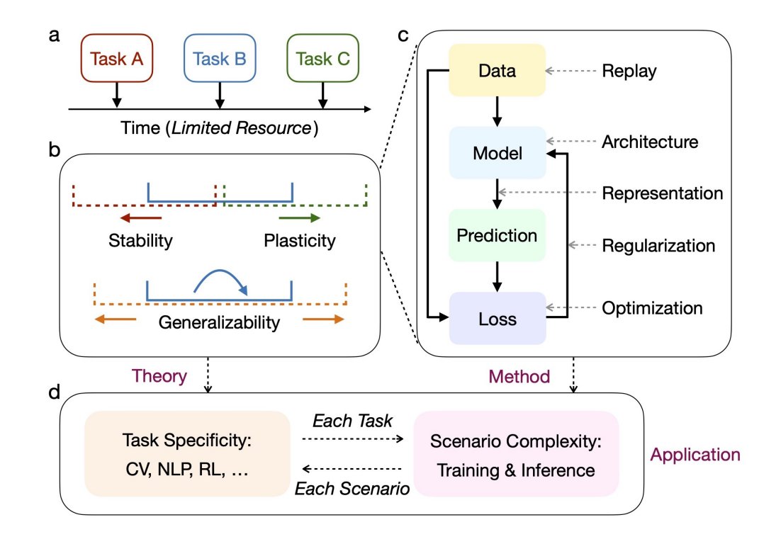 TheTuringPost's tweet image. What is continual learning? Why does it matter now more than ever?

Today&apos;s models operate on the immediate present, while older memories stay frozen in time.

When they acquire new knowledge and skills, they face catastrophic forgetting, losing what they learned before.

▪️…