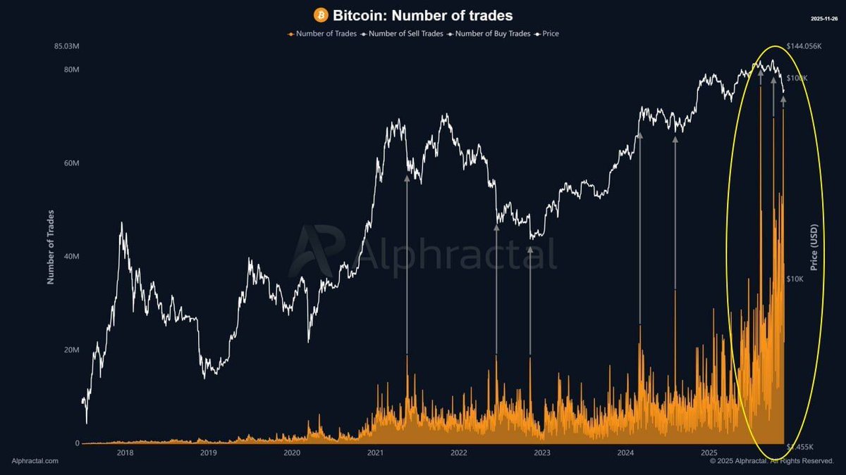 🔴COINTELGRAPH: 🚨 NOVITÀ: Il volume del margin trading di $BTC ha raggiunto un nuovo massimo storico negli ultimi quattro mesi!