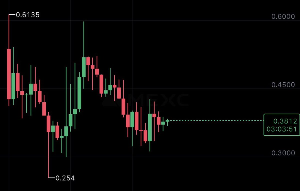 ibxdweb3's tweet image. Another unnecessary overhyped heavy-cap token $MEGA (@megaeth)

I might be wrong, but I think the CEO will pull all the money from sales and also dump the token himself down to zero

$MEGA = $STRK 2.0