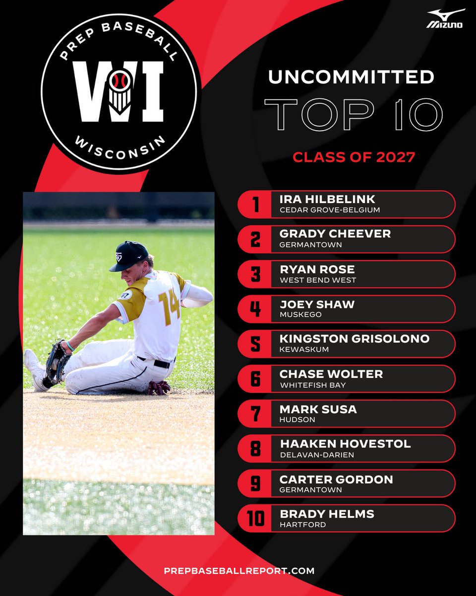 𝟐𝟎𝟐𝟕 𝑻𝒐𝒑-𝟏𝟎 𝑼𝒏𝒄𝒐𝒎𝒎𝒊𝒕𝒕𝒆𝒅👀

Here is a look at the top-10 @PB_uncommitted 2027s in the Badger State. Over the past month, we released stories breaking down the top uncommitted 2027s based on position. Check out all the stories below. 👇

𝗥𝗛𝗣: