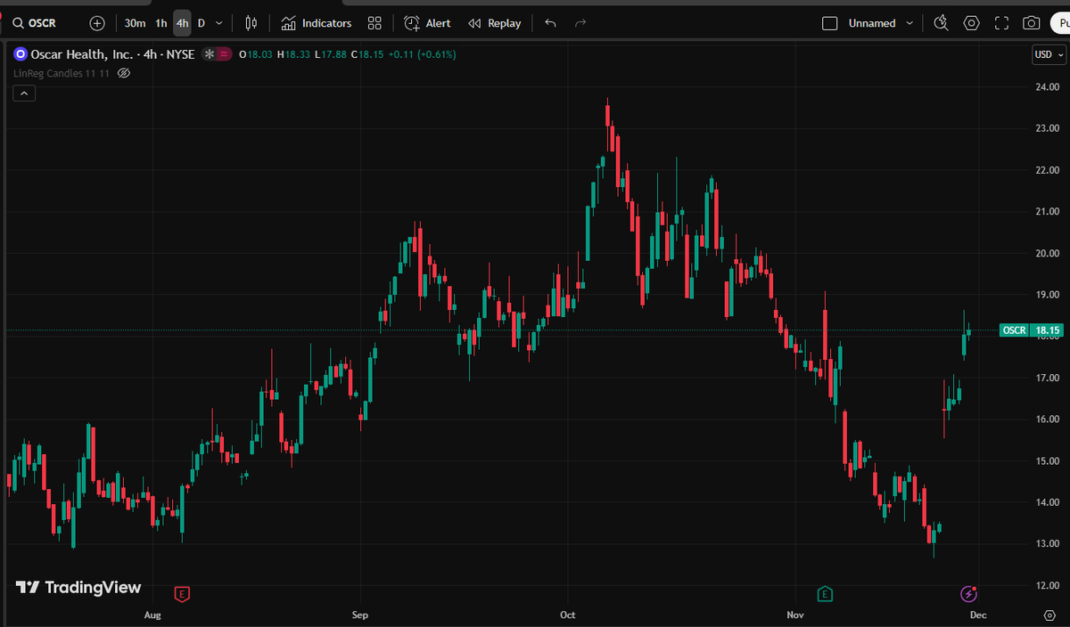 Wheresfinster's tweet image. $OSCR 4H chart is putting in a perfect V-reversal. We are now attacking the crucial neckline. ⚔️

The $19.00 - $20.00 zone is the major wall. A sustained 4H close above $20.00 confirms the trend flip and should lead to a fast move toward $22.

The comeback story is real, but…