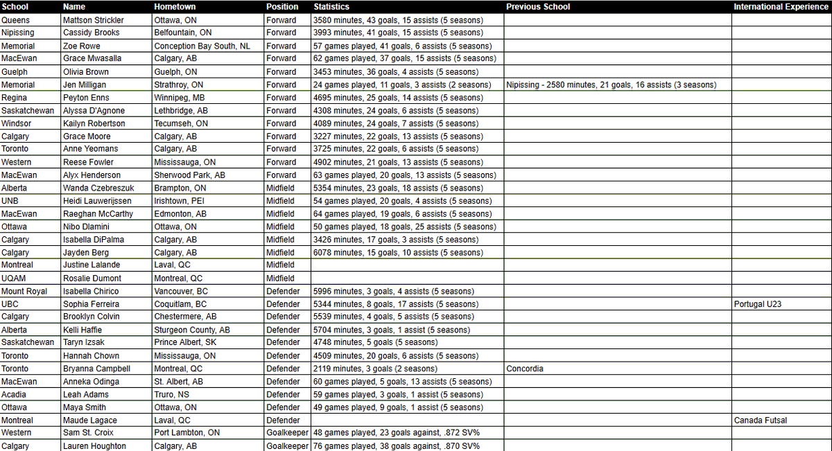 🇨🇦 in University Women's Soccer tweet media