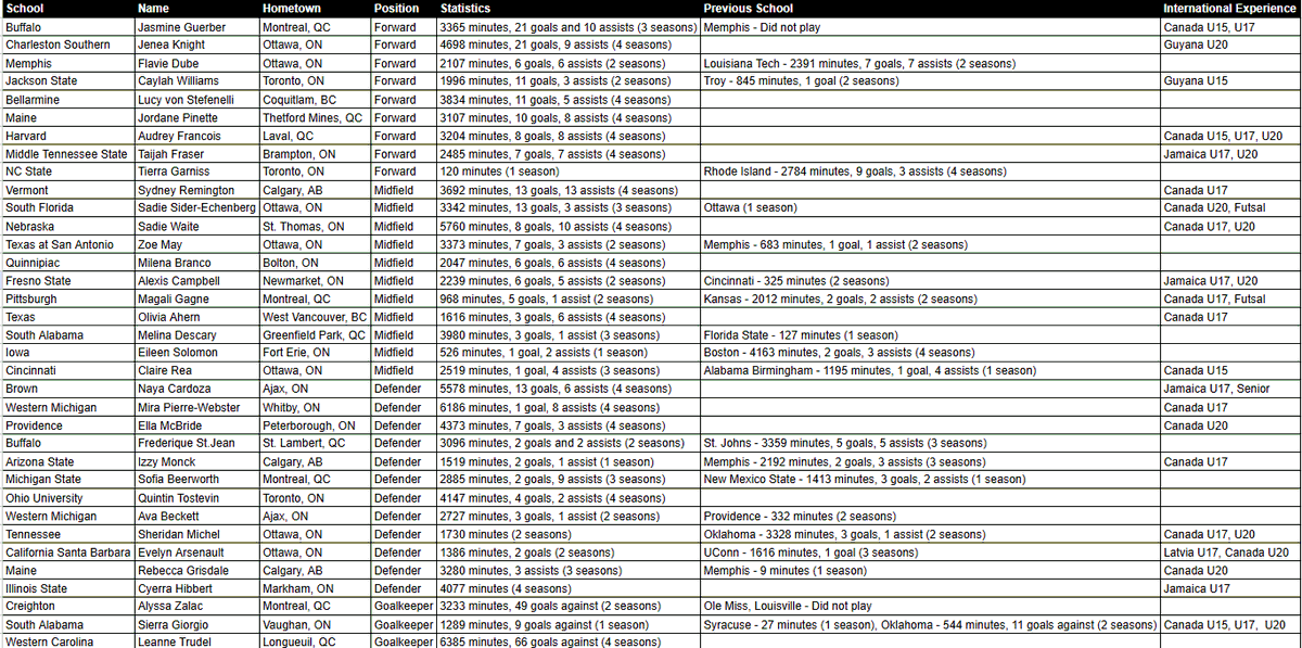 🇨🇦 in University Women's Soccer tweet media