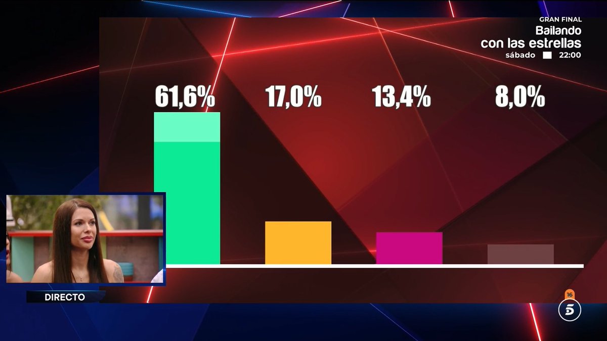 Almudena con un 61% 😂

Merecido porcentaje por cobarde. #ghgala4