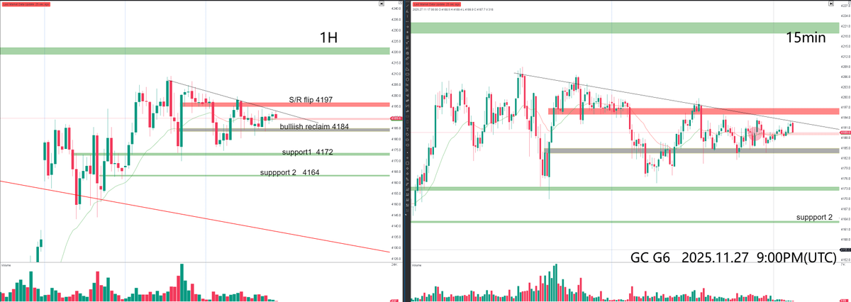 hxalgo_trader's tweet image. 2025.11.27 — GC G6 Order Flow Summary

📊 Price Action
GC remains within a tightening consolidation structure, and price has respected each of the key levels identified earlier.

Order flow continues to show 4184 holding as a strong support, acting both as a buy-side initiative…