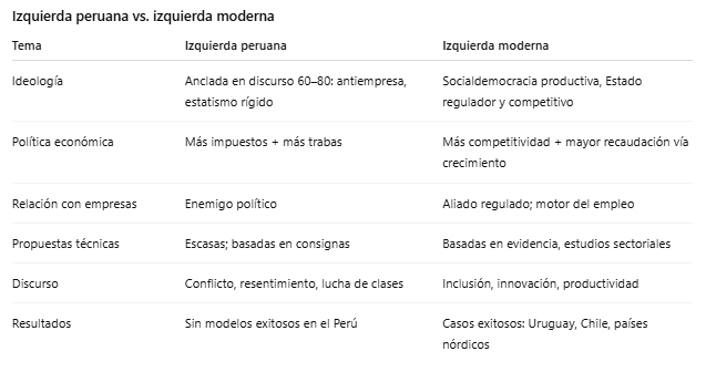 La izquierda peruana vive atrapada en los años 70. Repite el mismo libreto: demonizar al empresariado, pedir más impuestos y al mismo tiempo destruir cualquier intento de inversión. No tiene cuadros técnicos, no innova y no puede mostrar un solo modelo económico exitoso.