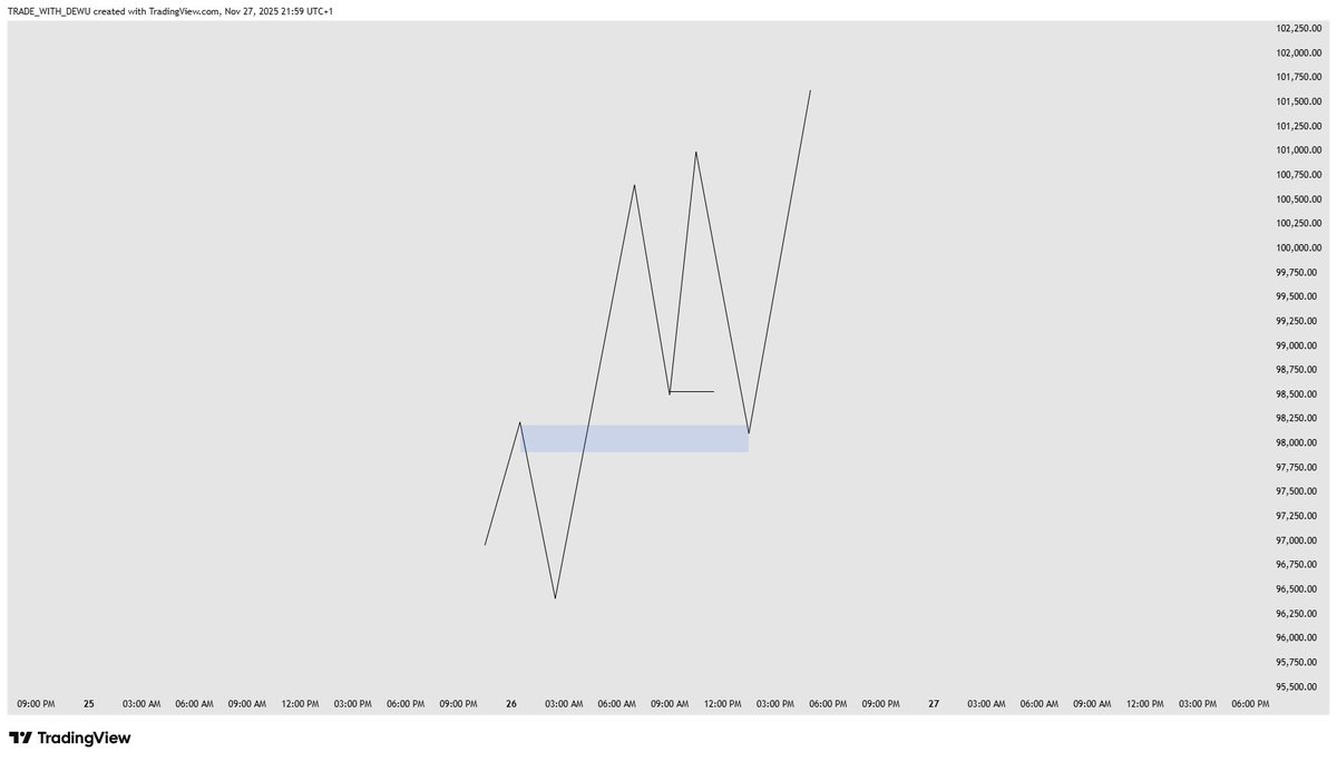 TREND__FLOW's tweet photo. Breaker blocks = 
High-probability entries after a structure break. 

A thread 🧵 https://t.co/tz555d84w6