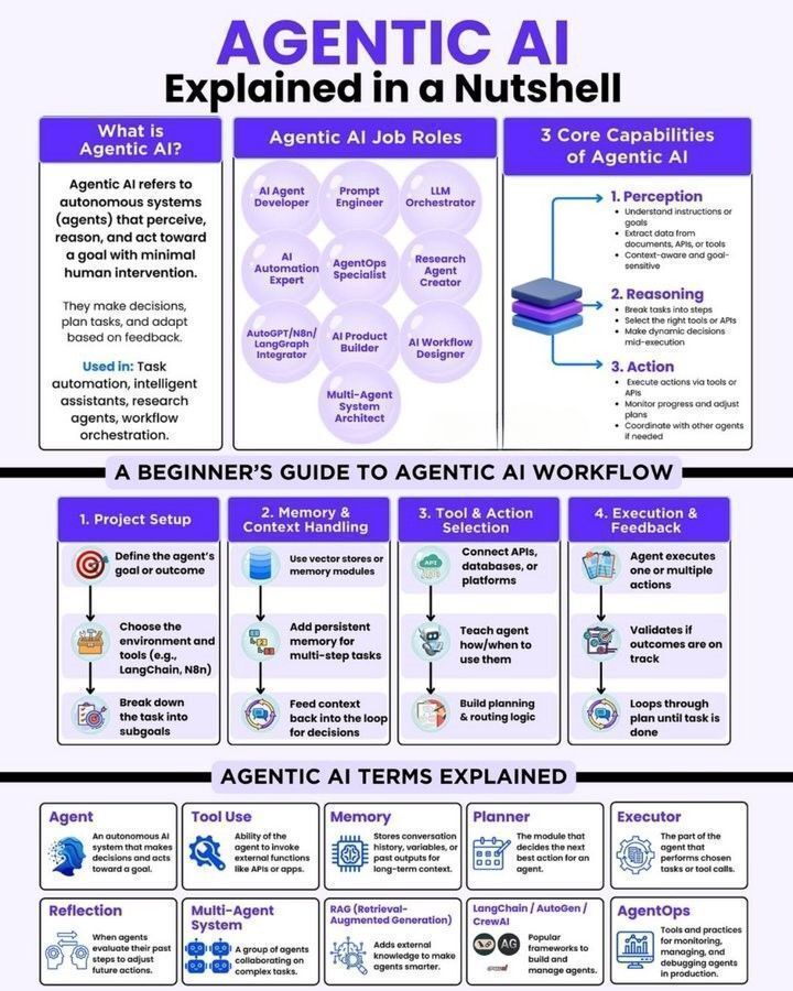 Ronald_vanLoon's tweet image. #AgenticAI Explained in a Nutshell
by @Python_Dv
  
#LLM #GenerativeAI #ArtificialIntelligence #MI #MachineLearning