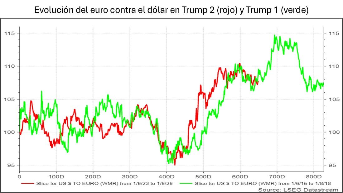 OrtegaAsdrain's tweet photo. 💶🚀 El euro ya está calentando motores para despegar rumbo a 1,23 $.
Según el gráfico, va directo al destino… ¡ni Google Maps acierta tanto!
Si la Fed baja tipos, el dólar se pone nervioso y el euro aprovecha la autopista.
¿Objetivo? Modo cohete activado. 🔥📈 https://t.co/Rdfc7dROZ9