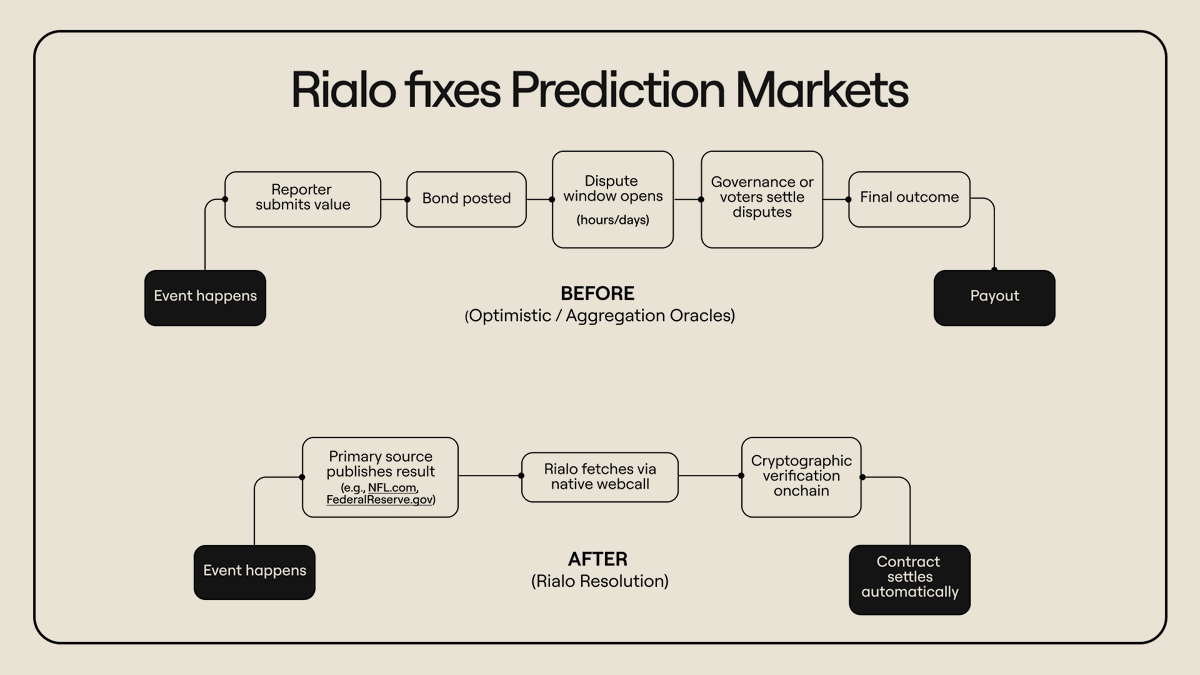 RialoHQ's tweet photo. Prediction markets break because oracles break.

Aggregation oracles? Stale. 
Optimistic oracles? Attackable.

Rialo supersedes all middleware, including oracles.

On Rialo, truth is fetched directly from the source: 
Source → Rialo → Final Settlement

No oracles. No breaking markets.
