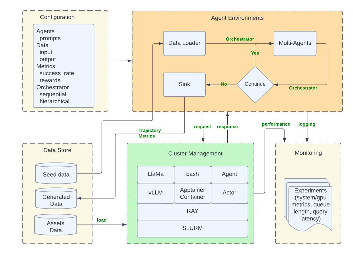dongwang218's tweet image. Training LLMs needs synthetic data at scale. Existing frameworks don&apos;t scale or are hardcoded for one usecase.
Introducing Matrix:
• 2-15× higher throughput
• 10,000s of concurrent workflows
• Adapts to diverse generation tasks
• Fully open-source
arxiv.org/abs/2511.21686