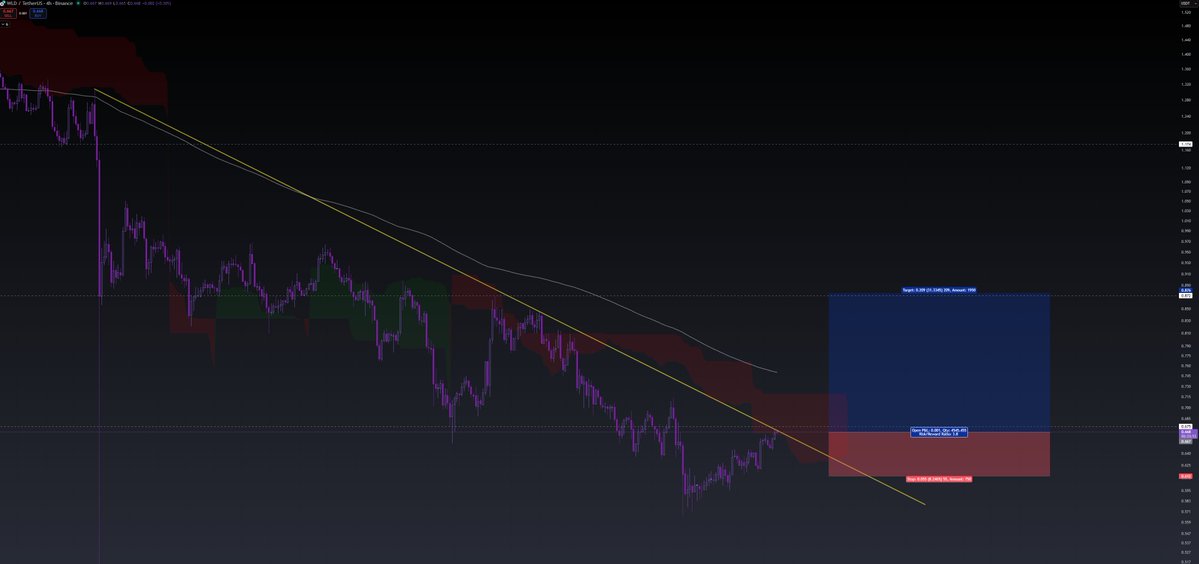 TradesTyr's tweet image. Well, true.

I completely forgot about an important $ETH beta play, $WLD.

Just went long on Worldcoin.

It has finally entered the Ichimoku zone and the cloud might soon engulf it.

Also, let’s not forget that more than Sam Altman, finance guru Tom Lee is now with WLD.

Fingers…