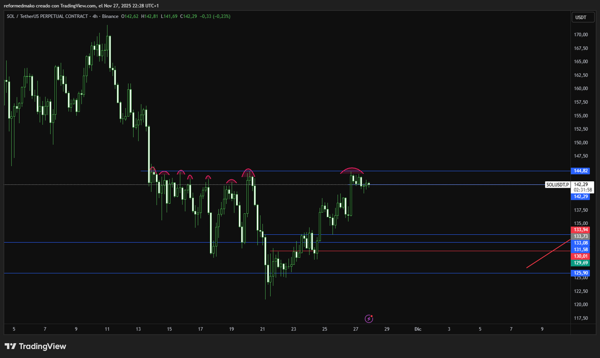 Lower time frame on $SOL

I wonder whats going to happen in this eqhs 💀