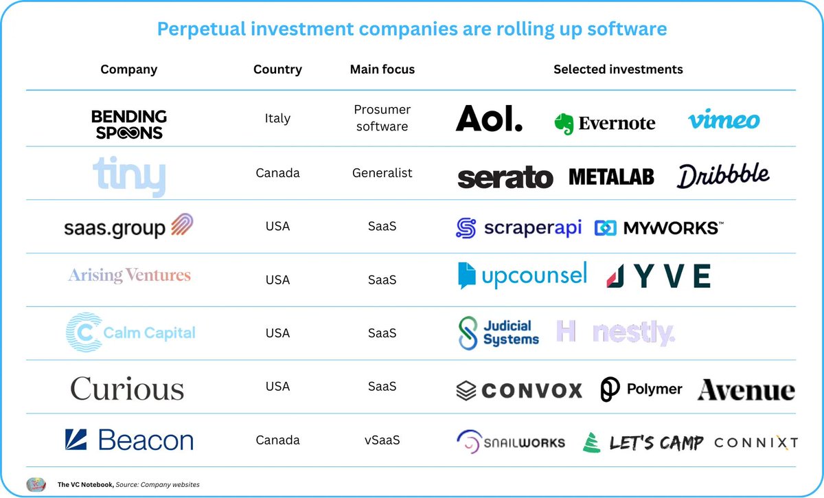 TheVCNotebook's tweet image. @TechCrunch wrote a nice piece on perpetual investment companies that are acquiring software companies  

As more Venture-backed companies from the past decade&apos;s funding frenzy look for a new home, should we expect more of these ?   

techcrunch.com/2025/11/25/why…