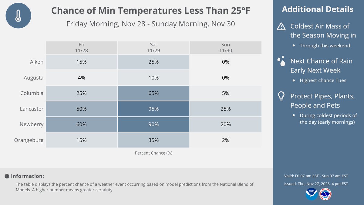 A cold end to the month of November expected as the next few mornings temperatures will be well below average with high probabilities of lows less than 25°F, especially Saturday morning. #scwx #gawx #caewx