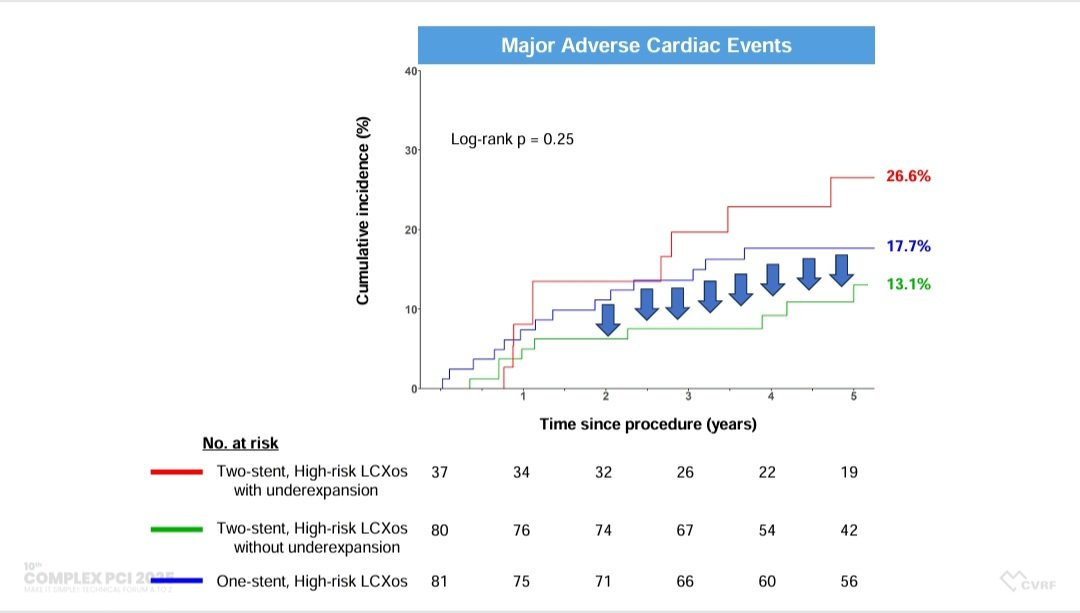 Zill_cardio's tweet photo. #COMPLEXPCI2025
💥Imaging and IVUS-Guided Criteria for Optimal Left Main Bifurcation Stenting
🆕️IVUS based algorithm ,involving LCx ostium, can help to decide between provisional 🆚️ upfront 2-stent strategy for LM Bifurcation PCI
#LMPCI #IVUS #ImageFirst @summitmd_cvrf https://t.co/5oXtpwwmvF