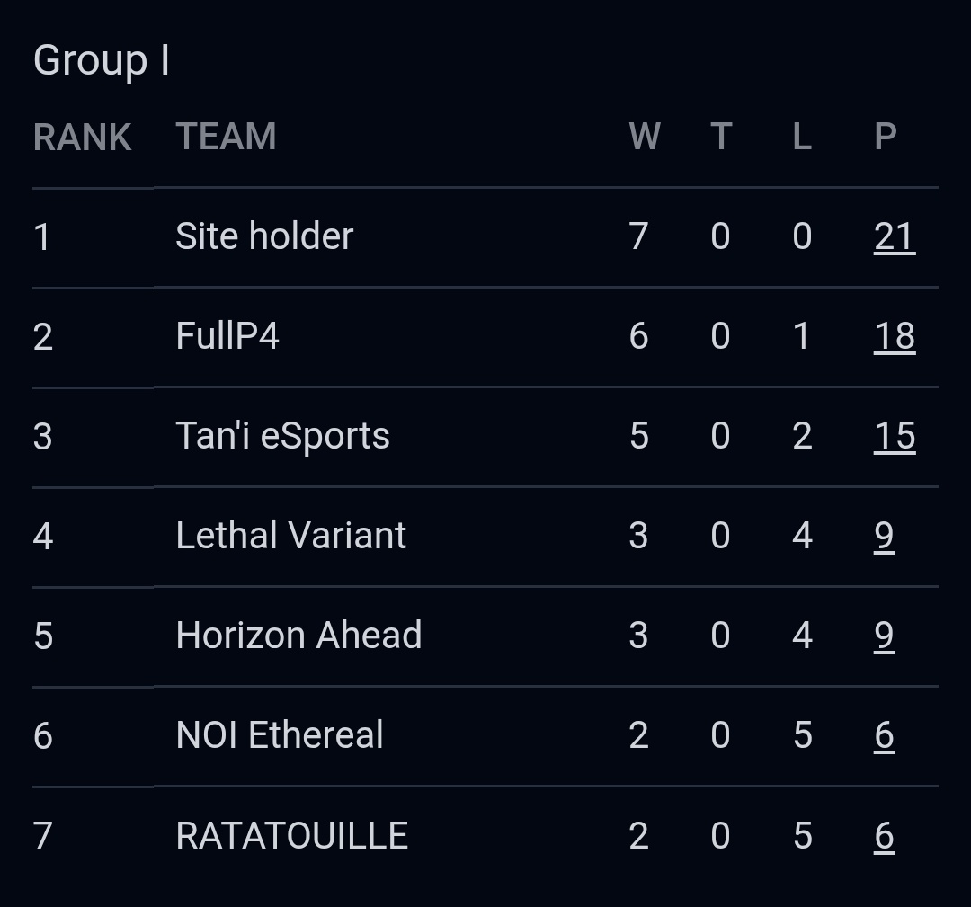 loreninibb's tweet image. quedamos terceros en fase de grupos y no pasamos a playoffs, pero estoy orgullosísima de lo bien que han jugado los chicos, ty as always @EVCtournaments &amp;lt;3 (gracias geri y dani por los stand in d:)