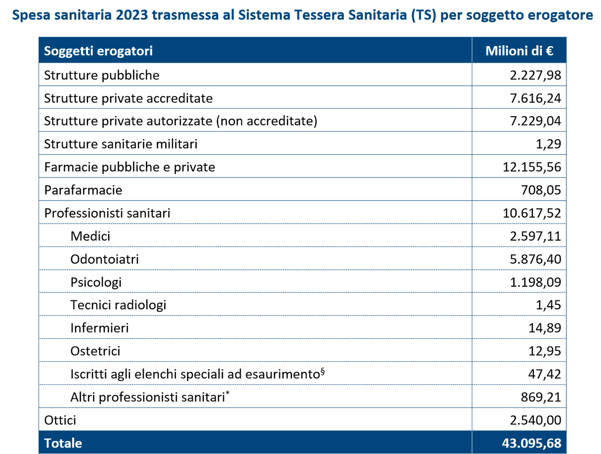 Chi beneficia degli oltre 43 miliardi spesi dalle famiglie in #sanità ?

#SalviamoSSN