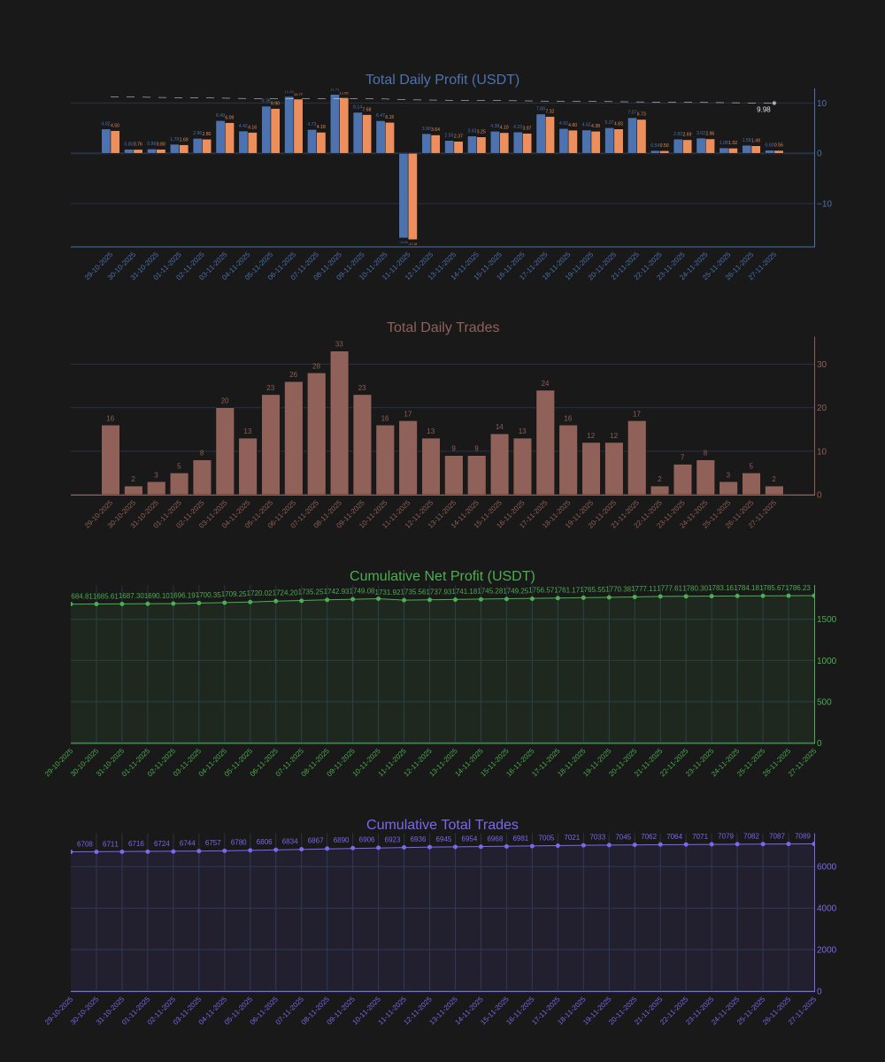cryptoseruveni's tweet image. 📊CSalgoTrade – Gün 179
💰Net:$0.56
💸Ücret:$0.04
🔁İşlem:2
📈Hacim:$52.21
📦Toplam:7089
💰Net Toplam:$1786.23
📊Hacim Toplam:$162081.38
📈Ort/Gün:$9.98
⏳ROI:7ay 11gün
🔗Canlı takip: t.me/csalgotrade
#csalgotrade #algotrade #cryptobot #tradingbot