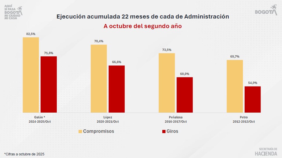 GAquinteroA's tweet image. La administración de @CarlosFGalan tiene la mejor ejecución presupuestal, en compromisos y giros, en los primeros 22 meses comparados con las 3 alcaldías pasadas. 

Seguiremos con el manejo serio de las finanzas públicas con el #PresupuestoDistrital 2026 que presentamos al…