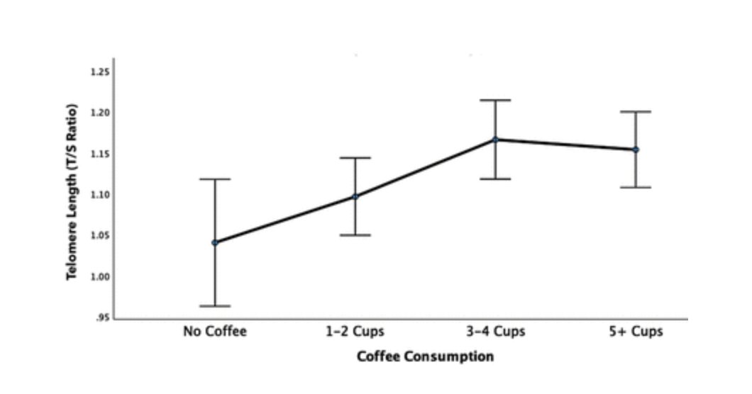 AriyoshiMd's tweet photo. コーヒーと老化の関係

重い精神疾患のある患者436人を調べた研究：

コーヒー摂取量とテロメア長（細胞の老化指標）に「逆J字型」の関係
・最も長いテロメア＝3〜4杯/日
。5杯以上ではむしろ低下
・3〜4杯飲む人は、飲まない人より「生物学的に約5歳若い」

精神疾患のある人は老化が早まりやすいと言われるが、
適量のコーヒーはその一部を緩和している可能性。

ポイントは「飲みすぎない」こと。
