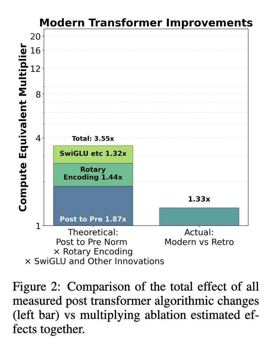 fly51fly's tweet photo. [LG] On the Origin of Algorithmic Progress in AI
H Gundlach, A Fogelson, J Lynch, A Trisovic... [MIT FutureTech, CSAIL] (2025)
https://t.co/BkfMRRuZ6m https://t.co/ofT7KyI9Ci