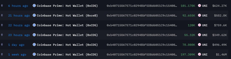 CryptoTourAgent's tweet image. Крупный игрок за сутки вывел #UNI на 2,76 млн, а ранее вывел еще на 1,46 млн. Общий портфель монеты более 4 млн на данный момент.

Последнее время много интересных и позитивных новостей крутится вокруг проекта, в связи с чем повторяю движение крупного игрока набираю монету на…