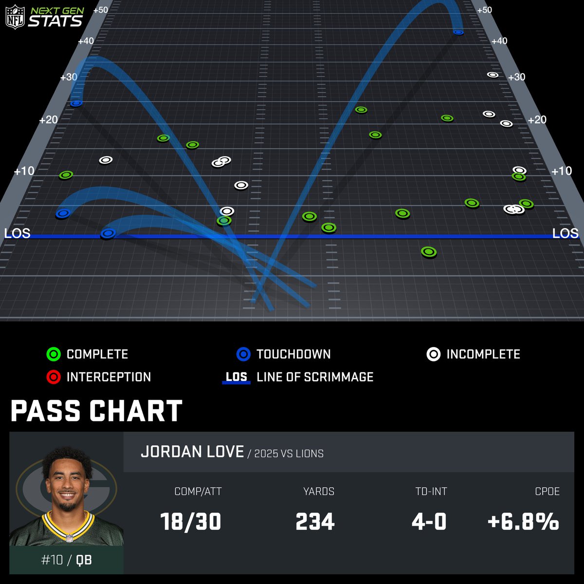 NextGenStats's tweet image. Jordan Love totaled 234 passing yards and 4 touchdowns against the Lions despite targeting open receivers on a career-low 20.0% of his attempts.

Love completed a season-high 4 passes over 20 air yards, with a defender within three yards on three of them.

#GBvsDET | #GoPackGo