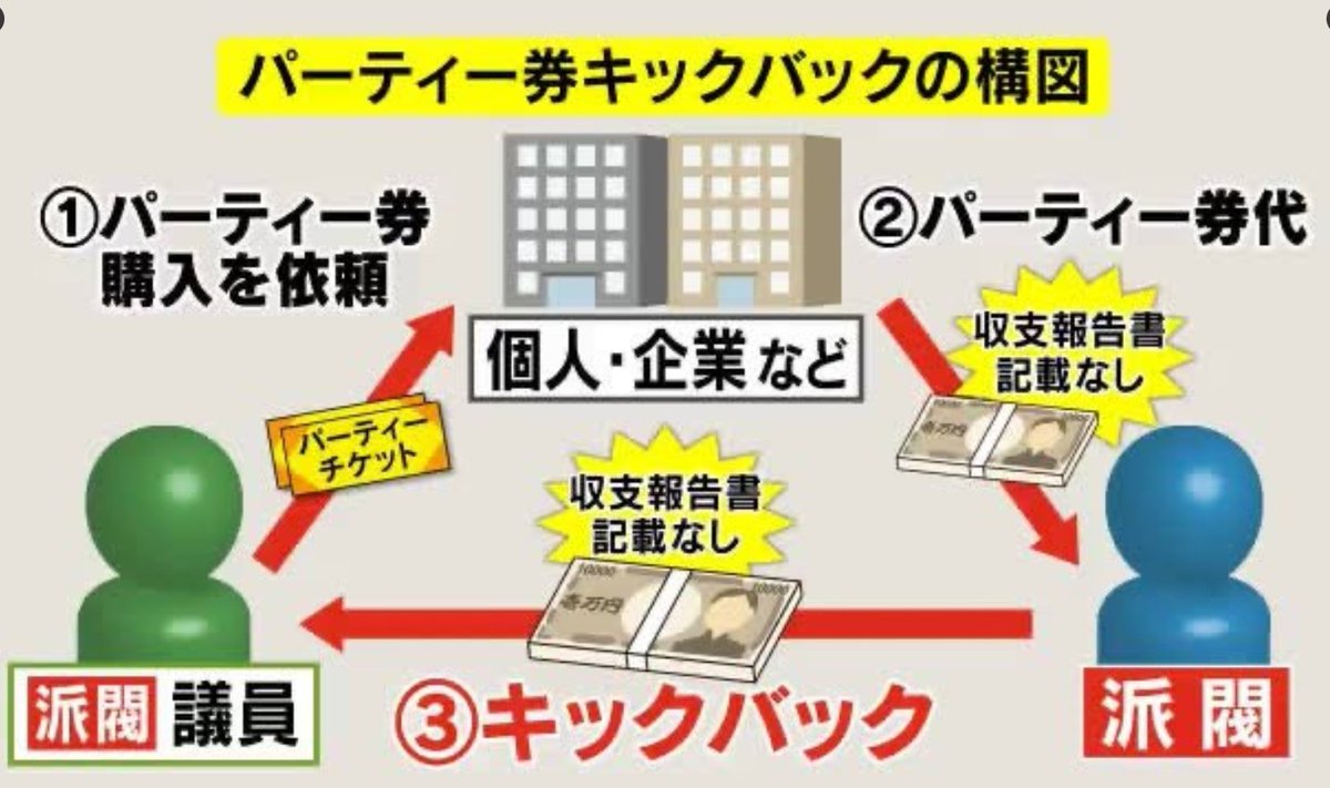 <a href="/sqb_1/">ozeyannu999 ＃NOWAR　＃政治資金収支報告書データベース</a> 自民党の裏金作りの問題は政治資金パーティーなどで販売ノルマを超過して集めた分の収入を派閥などが「裏金」として国会議員にキックバックする運用を、長年に渡って組織的に続けてきたということ。

断じて許すことなどできません。

定期的に蒸し返しています。見かけ次第拡散をお願いします🙇‍♀️