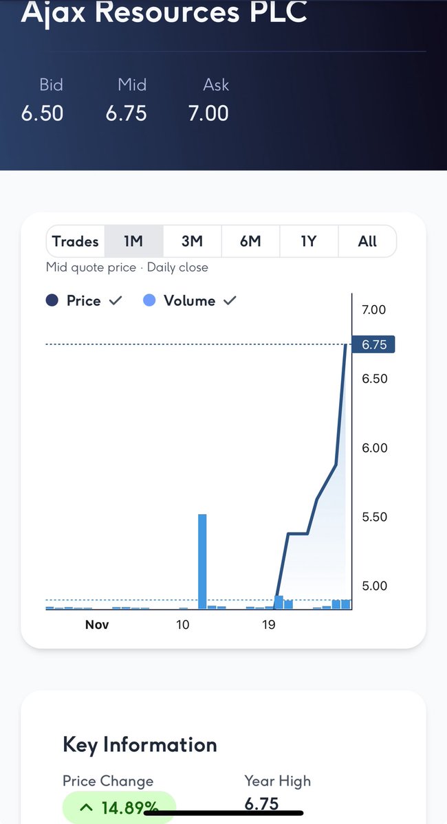 jsimmons_27's tweet image. #AJAX
#AJAXRESOURCES 
Good early spot @ZaksTradersCafe 
🆙 15% today on just 16 trades valued at only £31k
Going to get interesting once investors research it &amp;amp; buyers turn up 
£5m Mcap buys you a lot of assets