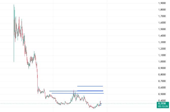 CryptoTourAgent's tweet image. Мне очень нравится график монеты #MET Meteora на всех таймфреймах и я ожидаю закрепление цены над 0,3576 и памп на +20% от этой цены с продолжением роста.