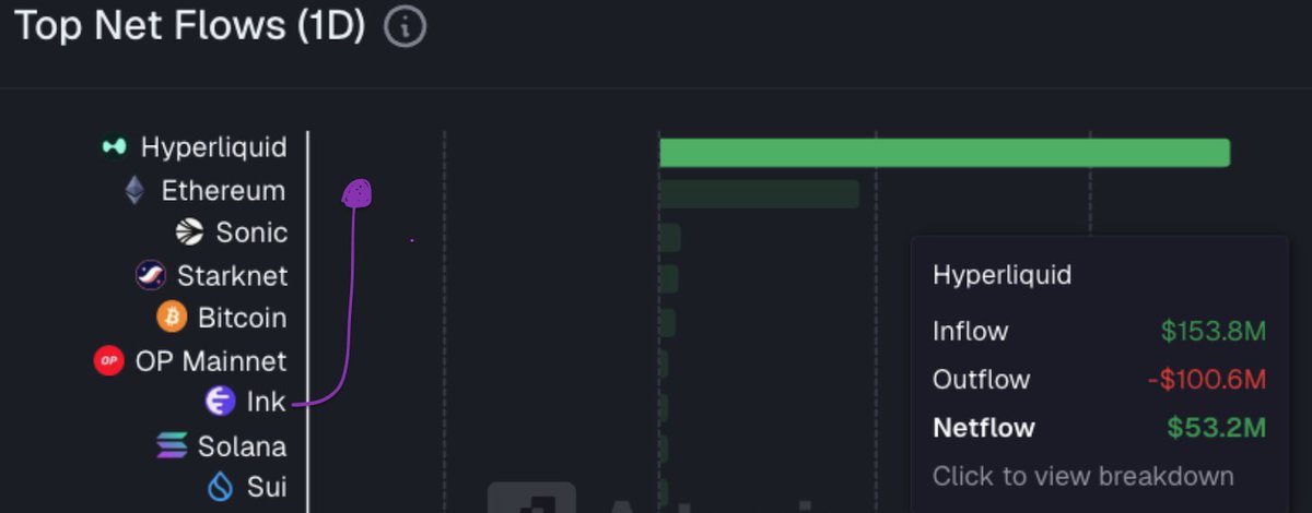 Breaking: <a href="/inkonchain/">ink</a> flipped solana in daily net flows