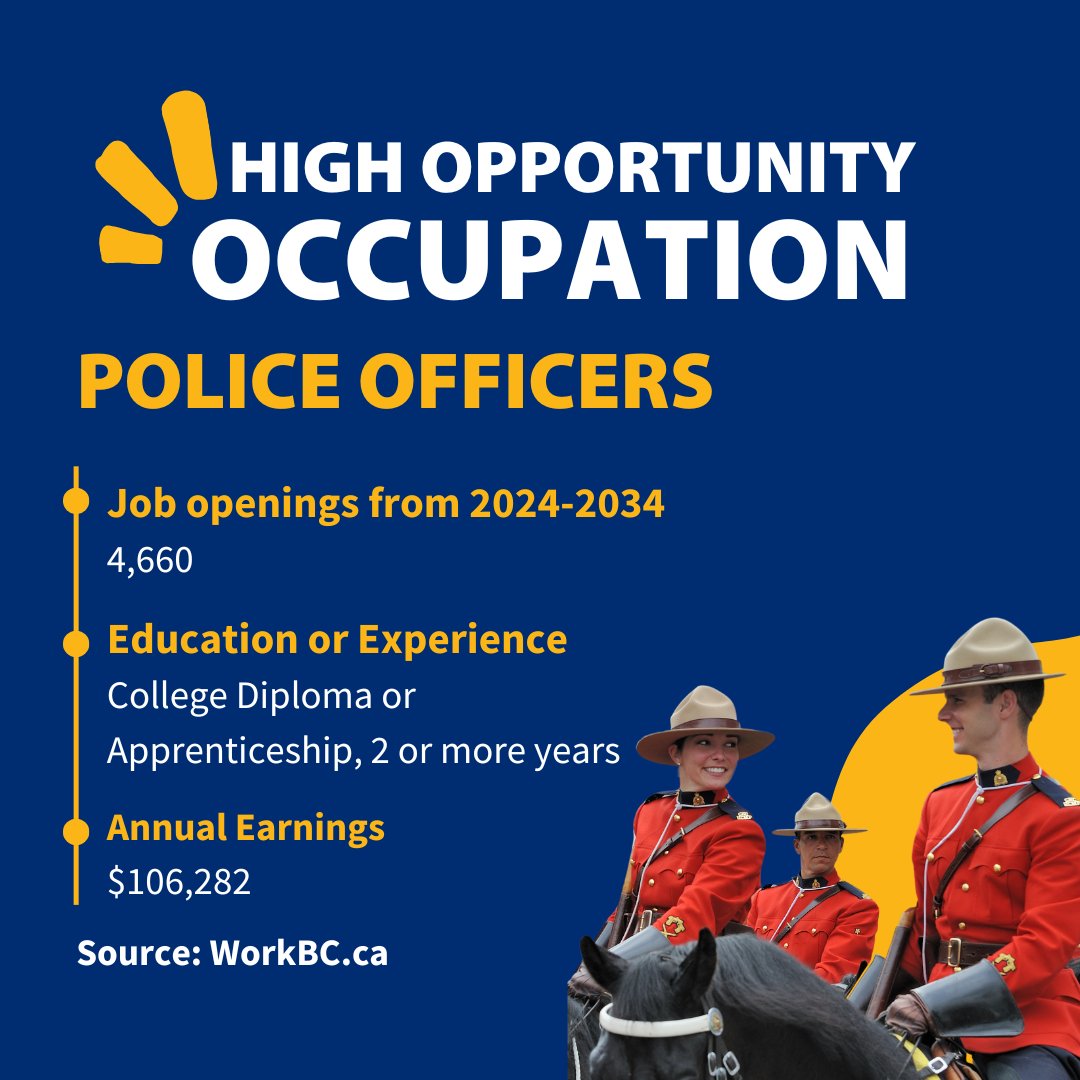 💼 High Opportunity Occupation 📈 
According to WorkBC, Police officers are in high demand, with 4,660 job openings between 2024 and 2034. 

Learn more on WorkBC: ow.ly/uajW50XrpEt

 #HighOpportunityJobs