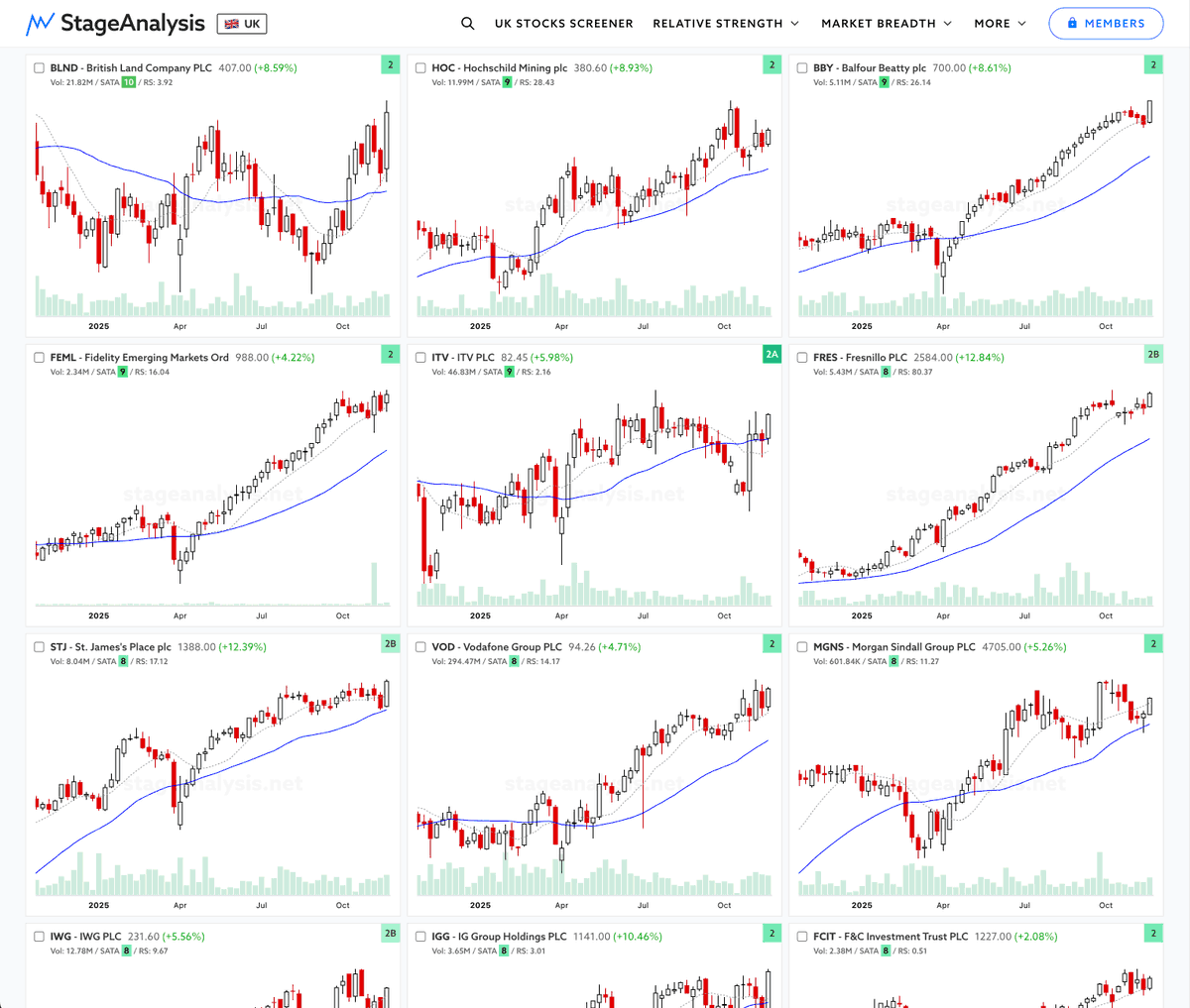 stageanalysis's tweet image. UK stocks: Stage Analysis Technical Attributes (SATA) Score crossed above SATA 7 of 10

LSE tickers: BLND, HOC, BBY, FEML, ITV, FRES, STJ, VOD, MGNS, IWG, IGG, FCIT, VTY, PRU, ABDN, MNG, PHNX, IAG, CTY, SDR, JAM, BBOX, PHP, MRC, PRSR, TPK

Filters: 
SATA Change: &amp;gt;= SATA 7
WCR:…