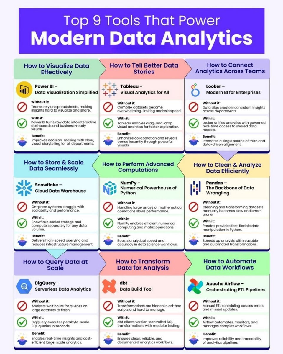Ronald_vanLoon's tweet image. Top 9 Tools That Power Modern #DataAnalytics
by @Python_Dv

#DataScience #BigData