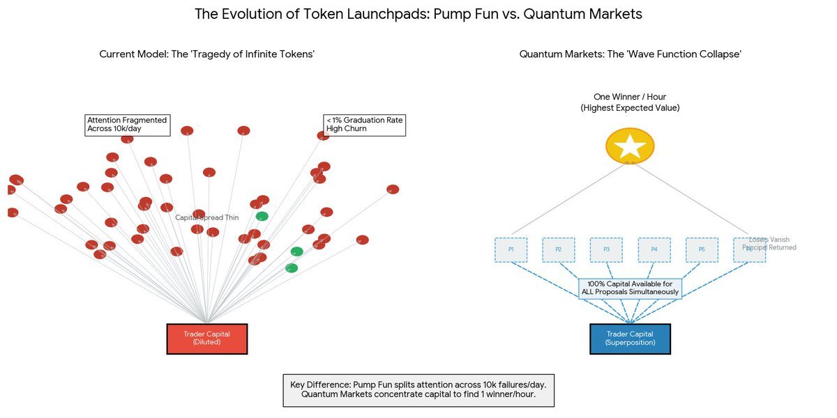 aaronjmars's tweet image. whos building the first quantum market launchpad??