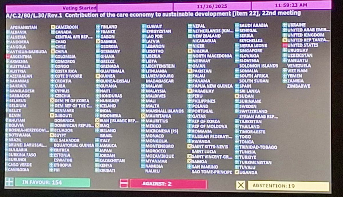 🇲🇽 celebra la adopción en 🇺🇳 de la resolución sobre la Economía del Cuidado presentada por 🇨🇱.
El texto se vincula al #CompromisodeTlatelolco en la construcción de sistemas de cuidados esenciales para alcanzar la igualdad de género, la erradicación de pobreza y la Agenda 2030 💜