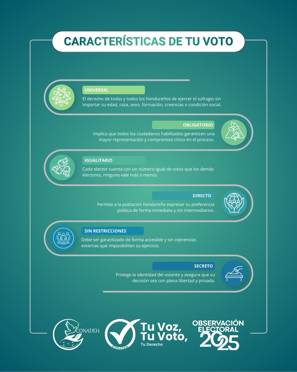 CONADEH's tweet image. 📌El #CONADEH de cara a las elecciones generales 2025 informa a la población en general sobre las características de su voto, mecanismo para ejercer derechos fundamentales en la toma de decisiones nacionales con el fin de elegir a sus representantes. 
#Tuvoz,Tuvoto,Tuderecho