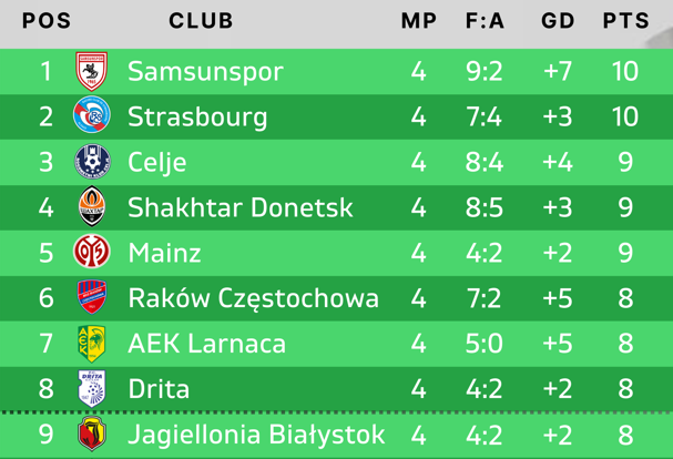 🚨 TWO CLUBS have mathematically secured the Conference League Knockouts:

🇹🇷 Samsunspor
🇫🇷 Strasbourg

✅ BOTH will certainly finish in the Top 24, as they have mathematically secured at least 22nd place!