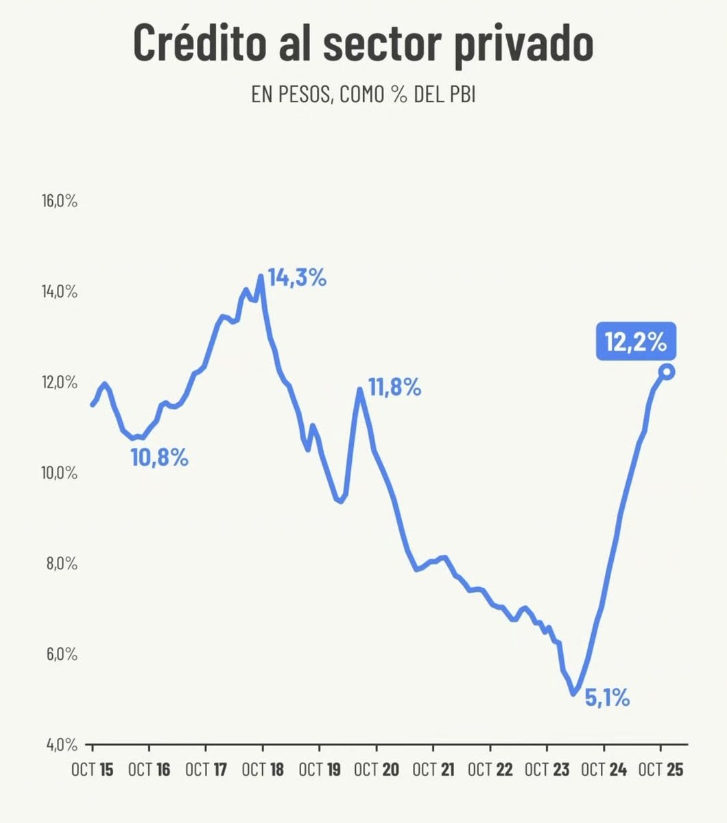 Jaja cómo vas a duplicar el crédito en 2 años??