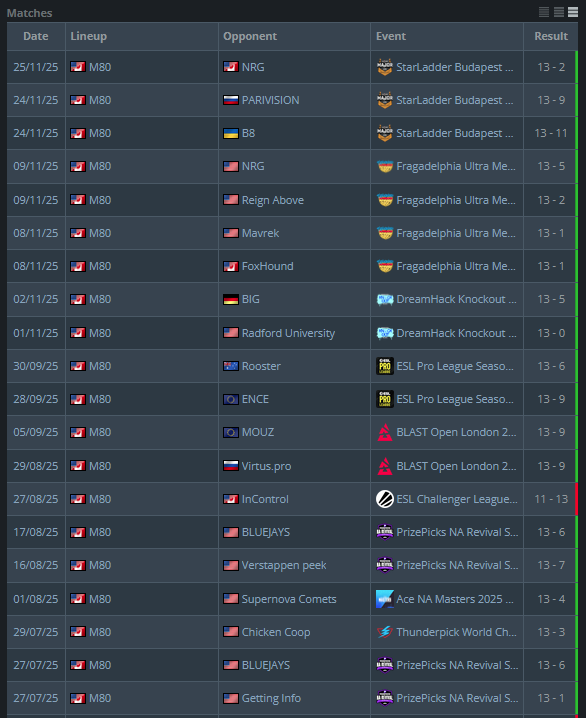 m80 has been doing some vitality shit in the north american scene on mirage. 19 wins 1 loss in the last 20 games + only being brought to double digits twice.